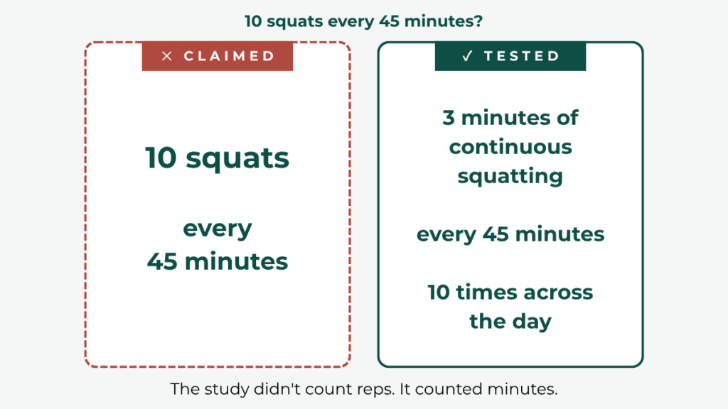 Comparison showing the viral 10-squats claim beside the three-minute squatting bouts the study actually tested